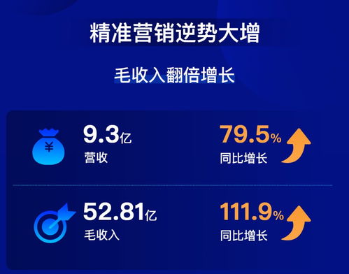 微盟集團2019年營收利潤雙增長，上市后實現全面盈利